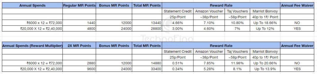 Amex Membership Rewards